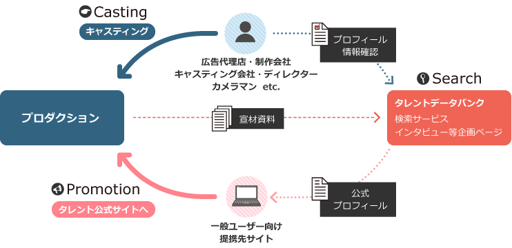 タレントデータバンクのキャスティングの流れ