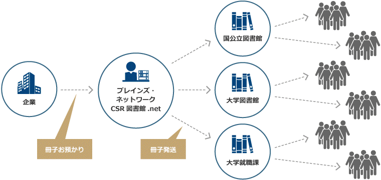 国公立図書館、大学図書館、大学就職課にお届けしています。