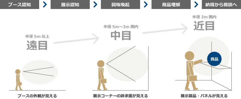 ブース外観→展示コーナー→展示製品・パネルで訴求