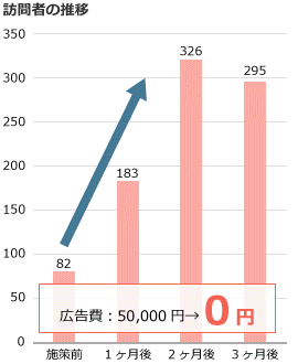 SEOで訪問者が増加したサイトの推移